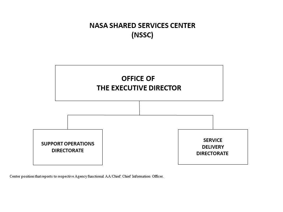 This image shows the organizational chart for the NASA Shared Services Center (NSSC). The line of succession is in the following order:  Director, Service